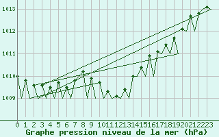 Courbe de la pression atmosphrique pour Euro Platform