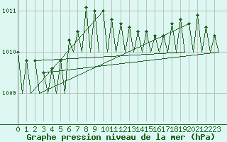 Courbe de la pression atmosphrique pour Bratislava Ivanka