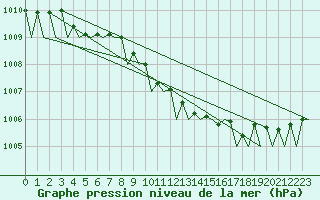 Courbe de la pression atmosphrique pour Umea Flygplats