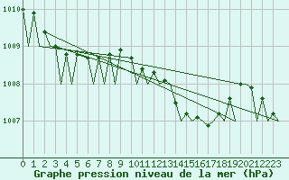 Courbe de la pression atmosphrique pour Locarno-Magadino