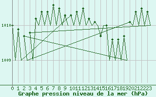 Courbe de la pression atmosphrique pour Fassberg