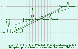 Courbe de la pression atmosphrique pour Zadar / Zemunik