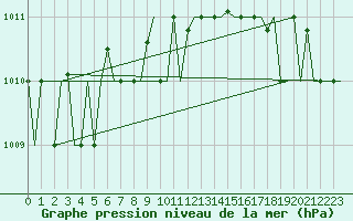 Courbe de la pression atmosphrique pour Keflavikurflugvollur