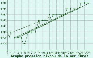 Courbe de la pression atmosphrique pour Astrakhan