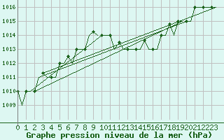 Courbe de la pression atmosphrique pour Firenze / Peretola