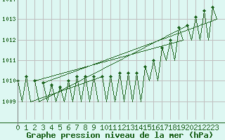 Courbe de la pression atmosphrique pour Jonkoping Flygplats