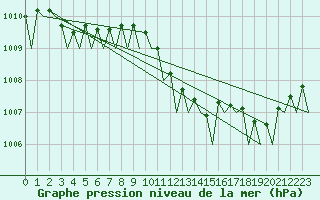 Courbe de la pression atmosphrique pour Platform Awg-1 Sea