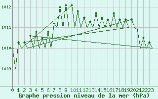 Courbe de la pression atmosphrique pour Le Goeree
