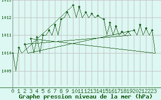 Courbe de la pression atmosphrique pour Helsinki-Vantaa