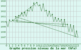 Courbe de la pression atmosphrique pour Niederstetten