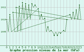 Courbe de la pression atmosphrique pour Saarbruecken / Ensheim