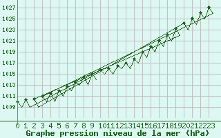 Courbe de la pression atmosphrique pour Wien / Schwechat-Flughafen