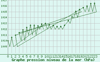 Courbe de la pression atmosphrique pour Graz-Thalerhof-Flughafen