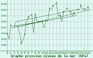 Courbe de la pression atmosphrique pour Woensdrecht