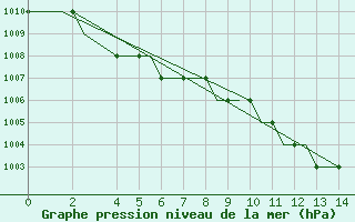 Courbe de la pression atmosphrique pour Prestwick Airport