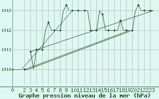 Courbe de la pression atmosphrique pour Bari / Palese Macchie