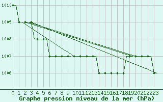 Courbe de la pression atmosphrique pour Alghero