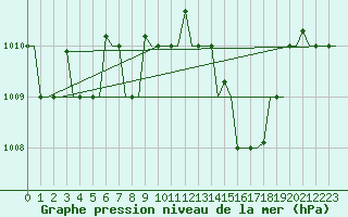 Courbe de la pression atmosphrique pour Roma Fiumicino
