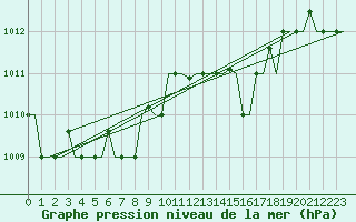 Courbe de la pression atmosphrique pour Alghero