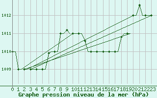 Courbe de la pression atmosphrique pour Hihifo Ile Wallis