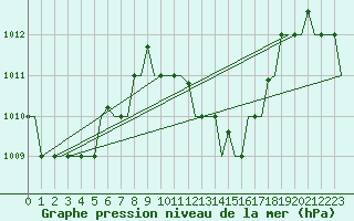 Courbe de la pression atmosphrique pour Hihifo Ile Wallis