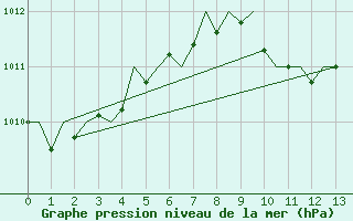 Courbe de la pression atmosphrique pour Beograd / Surcin