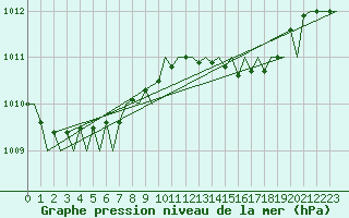 Courbe de la pression atmosphrique pour Goteborg / Landvetter
