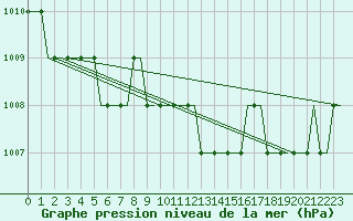 Courbe de la pression atmosphrique pour Norwich Weather Centre