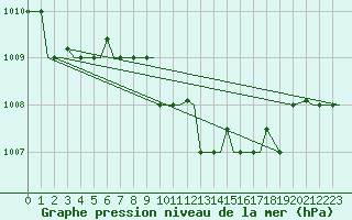 Courbe de la pression atmosphrique pour Aktion Airport