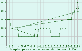Courbe de la pression atmosphrique pour Habib Bourguiba