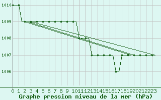 Courbe de la pression atmosphrique pour Paderborn / Lippstadt