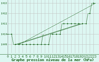 Courbe de la pression atmosphrique pour Montbliard / Courcelles (25)