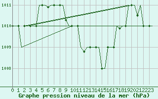 Courbe de la pression atmosphrique pour Cairo Airport