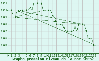 Courbe de la pression atmosphrique pour Andravida Airport