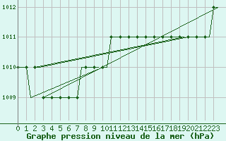 Courbe de la pression atmosphrique pour Newquay Cornwall Airport