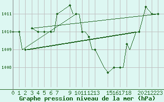 Courbe de la pression atmosphrique pour Douala Obs.