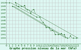 Courbe de la pression atmosphrique pour Skopje-Petrovec