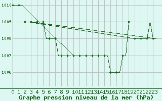 Courbe de la pression atmosphrique pour Dortmund / Wickede