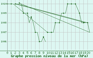 Courbe de la pression atmosphrique pour Palembang / Talangbetutu