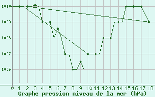 Courbe de la pression atmosphrique pour Palembang / Talangbetutu