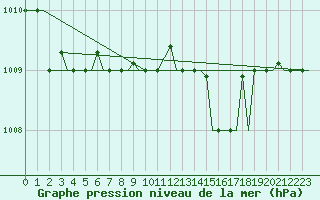 Courbe de la pression atmosphrique pour Kerkyra Airport