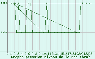 Courbe de la pression atmosphrique pour Alghero