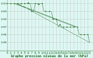 Courbe de la pression atmosphrique pour Tivat