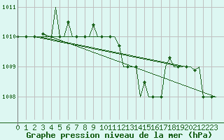 Courbe de la pression atmosphrique pour Trabzon