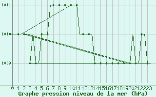 Courbe de la pression atmosphrique pour Sanliurfa