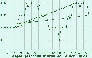 Courbe de la pression atmosphrique pour Cairo Airport