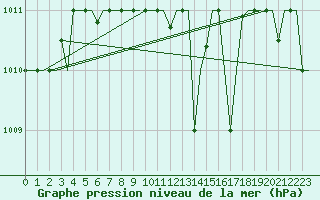 Courbe de la pression atmosphrique pour Trabzon