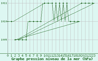 Courbe de la pression atmosphrique pour Athens Eleftherios Venizelos International Airport