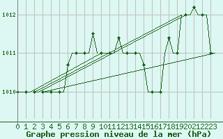 Courbe de la pression atmosphrique pour Bari / Palese Macchie