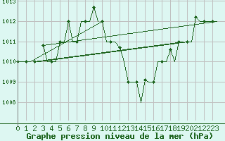 Courbe de la pression atmosphrique pour Tanger Aerodrome